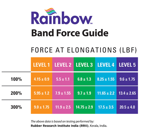 Rainbow Band Force Guide