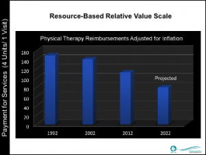 Physical Therapy Reimbursements Adjusted for Inflation