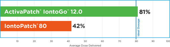 Dosage Accuracy Summary: ActivaPatch® IontoGo™ 12.0 operates at 81% specified dosage.